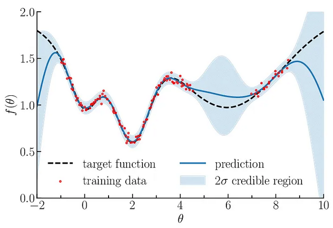 Gaussian Process